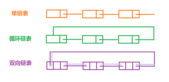 链表的三种基本形式-单链表、循环链表和双链表