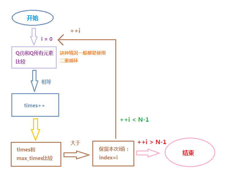使用流程图表示算法执行步骤