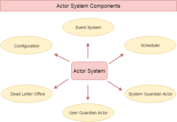 Akka ActorSystem组件