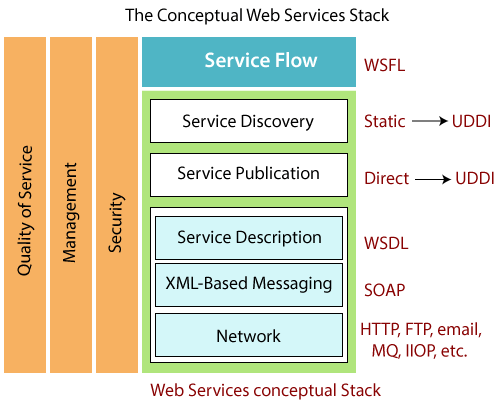 Web服务架构
