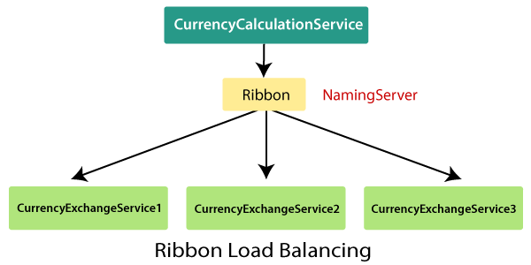 使用Ribbon实现客户端负载平衡