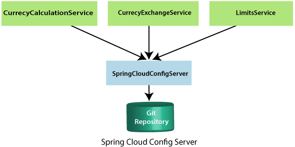 将Spring Cloud Config Server连接到本地Git存储库
