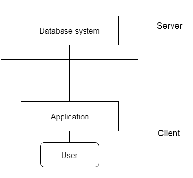 DBMS体系结构