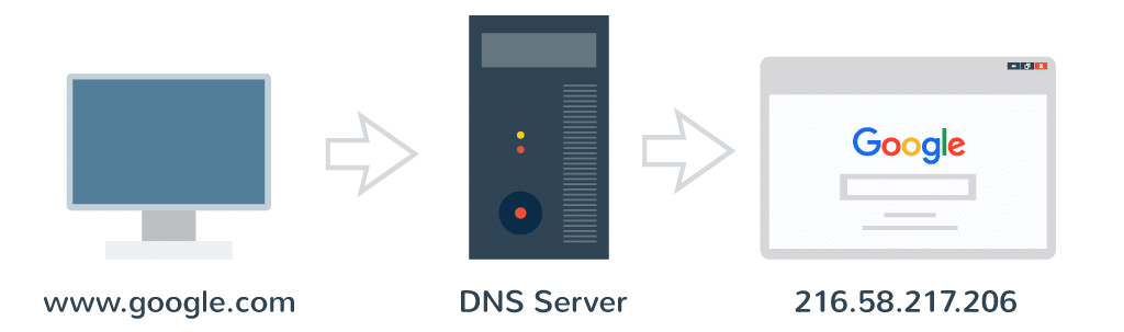 DNS如何运作