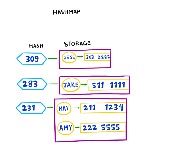 JavaScript实现HashMap