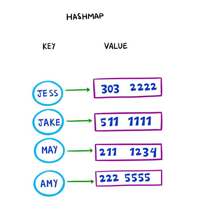 JavaScript实现HashMap